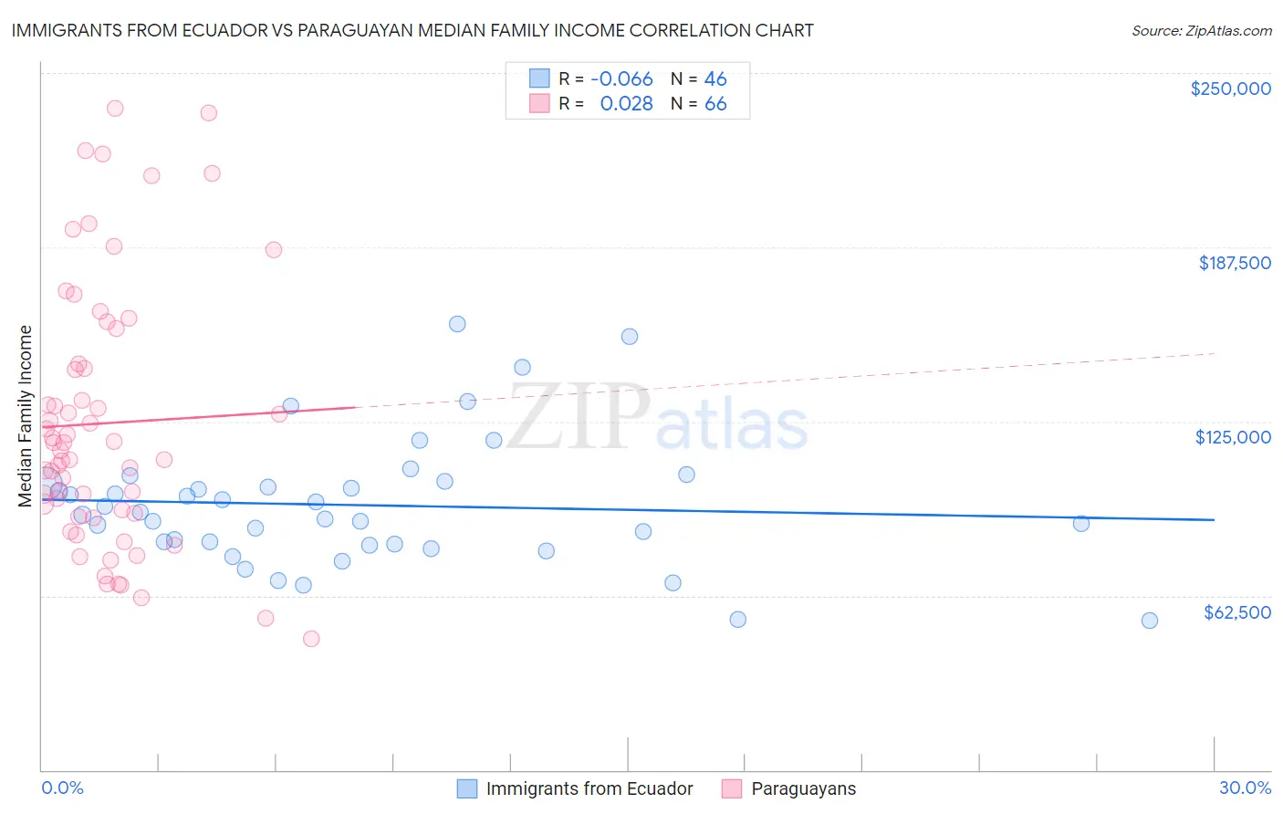 Immigrants from Ecuador vs Paraguayan Median Family Income