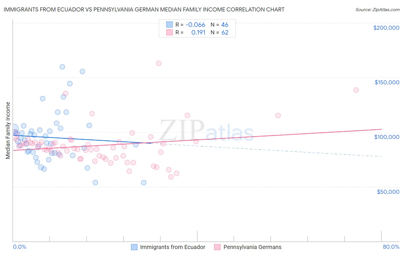 Immigrants from Ecuador vs Pennsylvania German Median Family Income