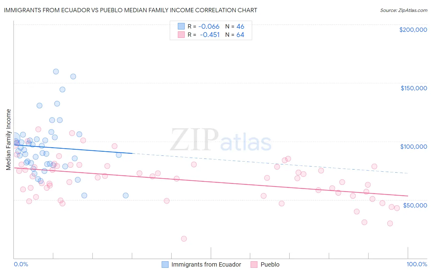 Immigrants from Ecuador vs Pueblo Median Family Income