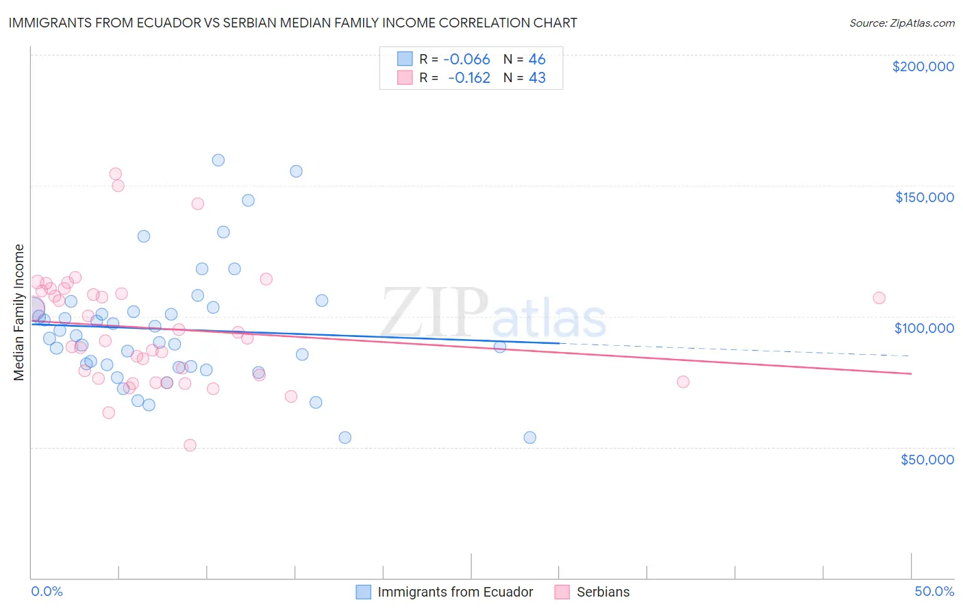 Immigrants from Ecuador vs Serbian Median Family Income