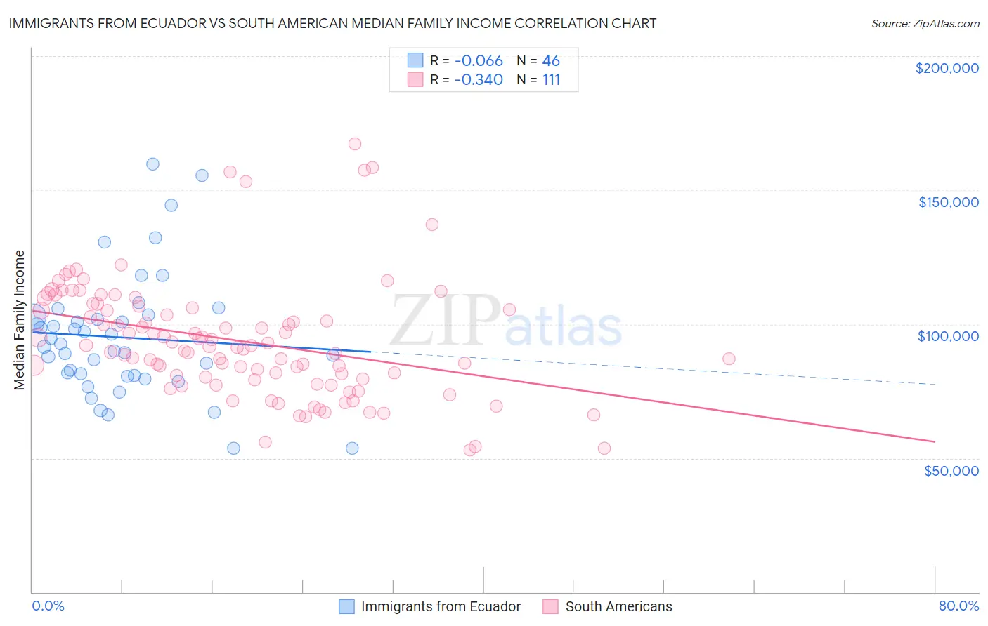 Immigrants from Ecuador vs South American Median Family Income