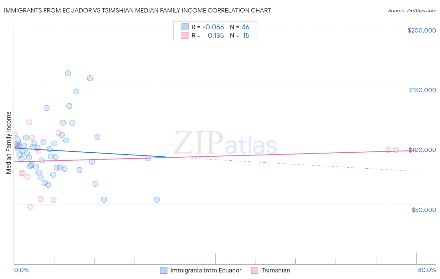 Immigrants from Ecuador vs Tsimshian Median Family Income