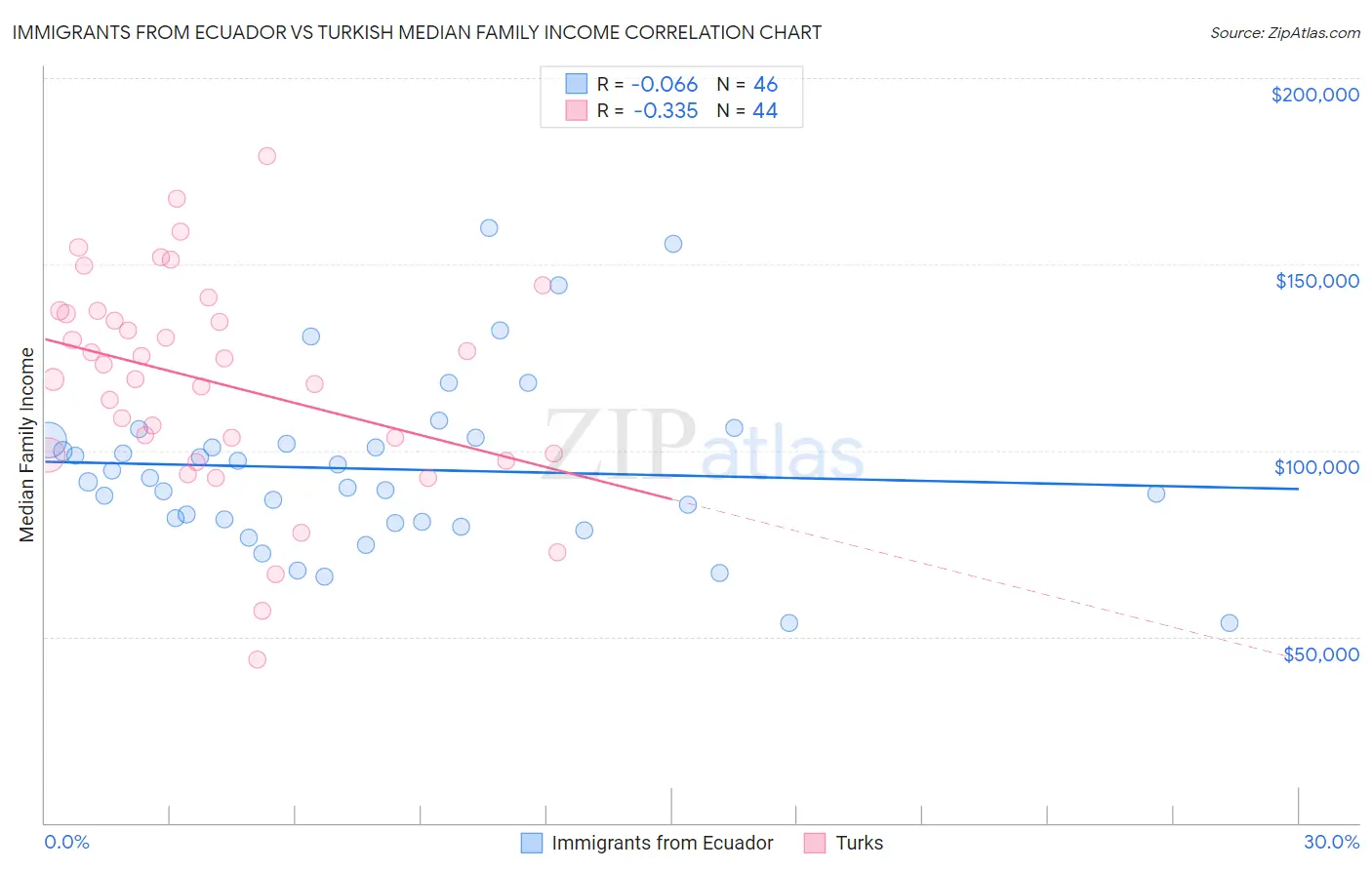 Immigrants from Ecuador vs Turkish Median Family Income