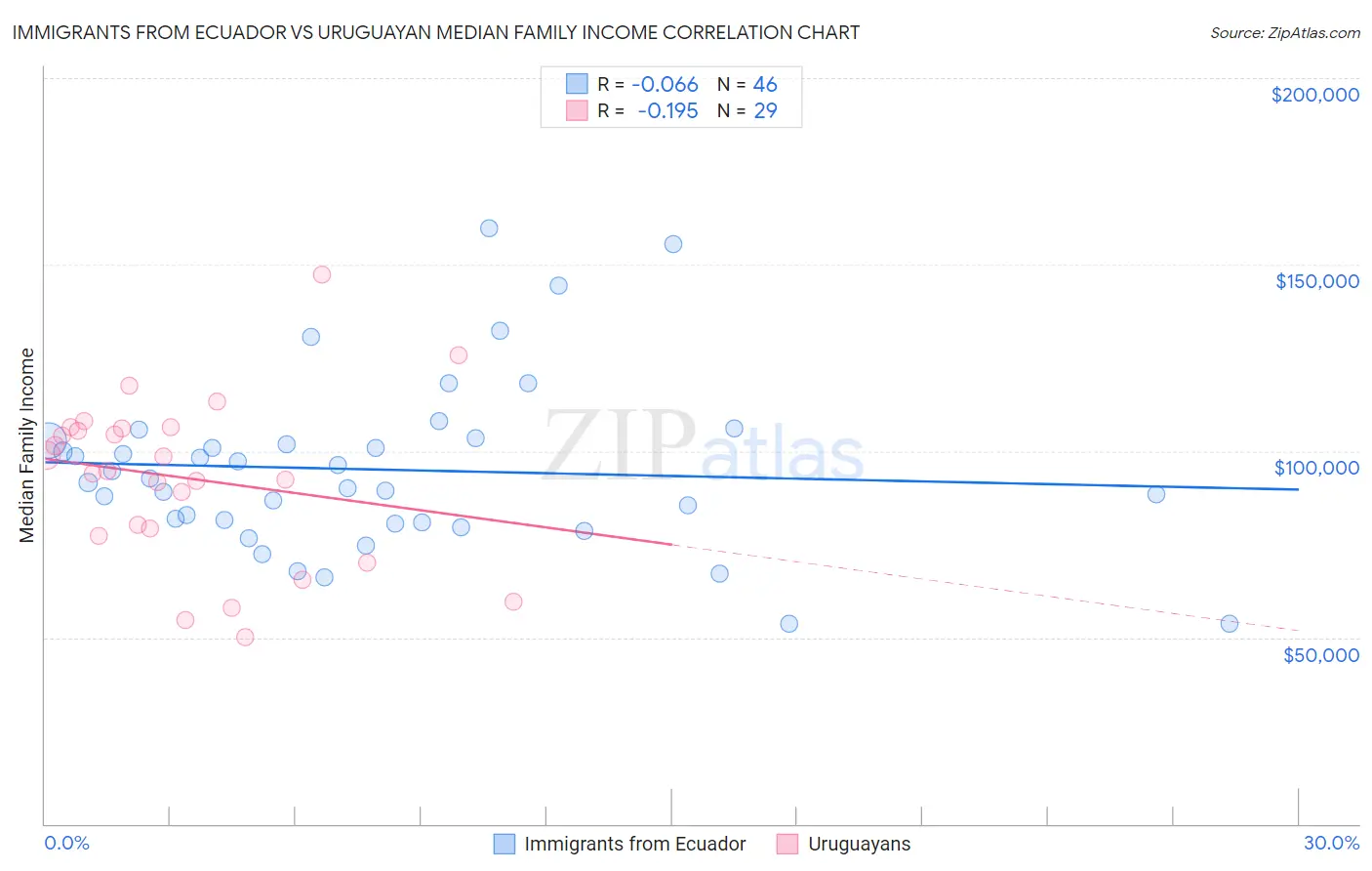 Immigrants from Ecuador vs Uruguayan Median Family Income