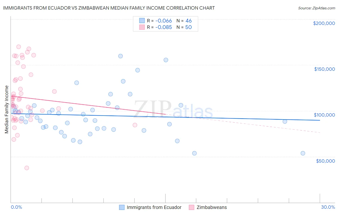 Immigrants from Ecuador vs Zimbabwean Median Family Income