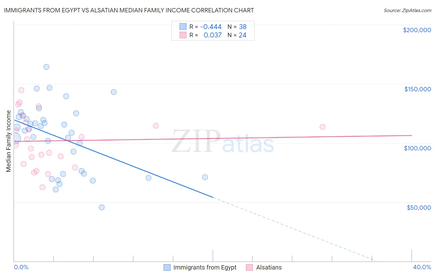 Immigrants from Egypt vs Alsatian Median Family Income