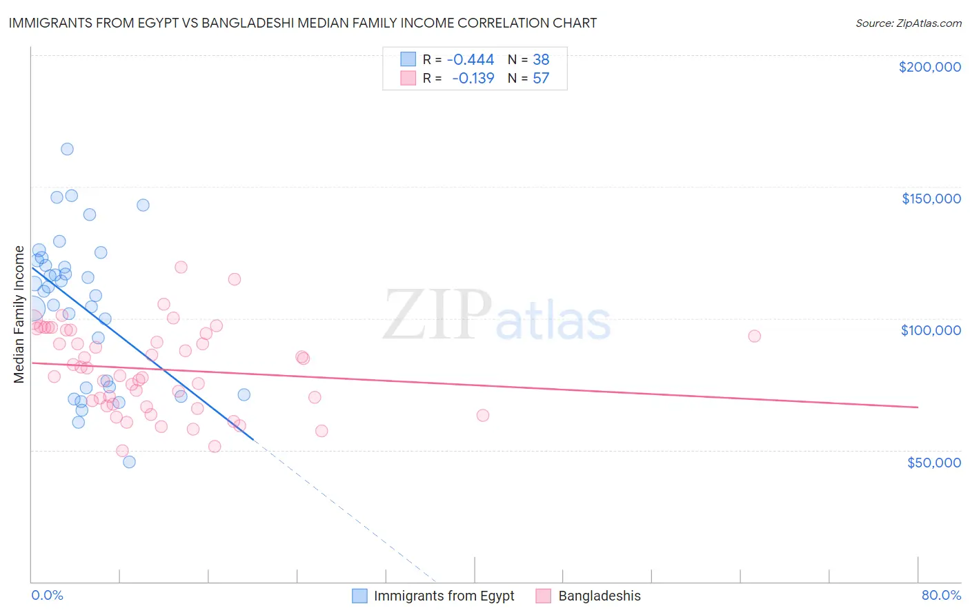 Immigrants from Egypt vs Bangladeshi Median Family Income