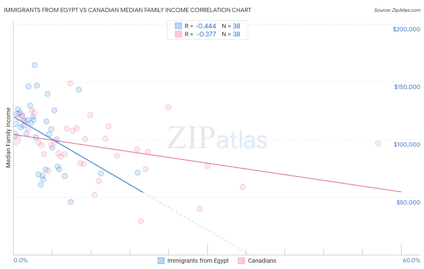 Immigrants from Egypt vs Canadian Median Family Income