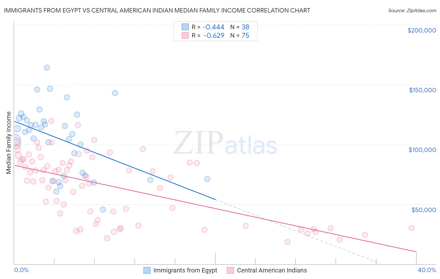Immigrants from Egypt vs Central American Indian Median Family Income