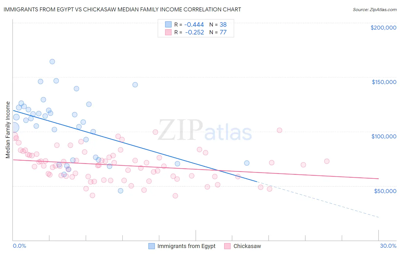 Immigrants from Egypt vs Chickasaw Median Family Income