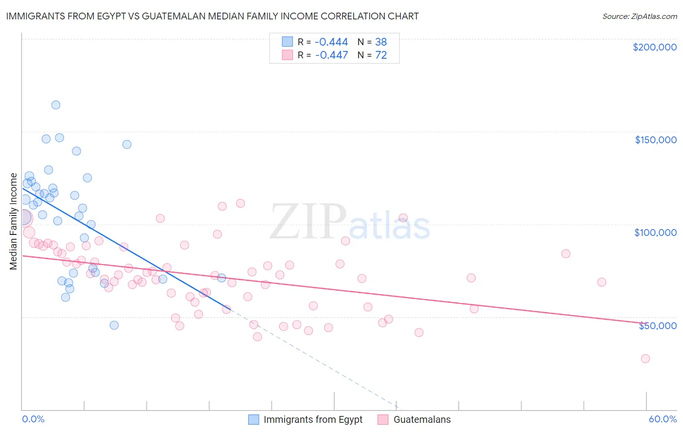 Immigrants from Egypt vs Guatemalan Median Family Income