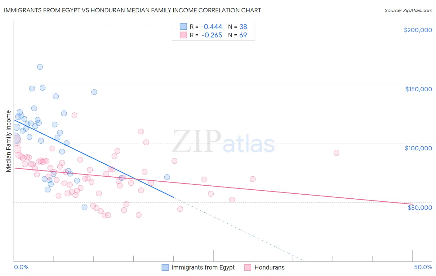 Immigrants from Egypt vs Honduran Median Family Income