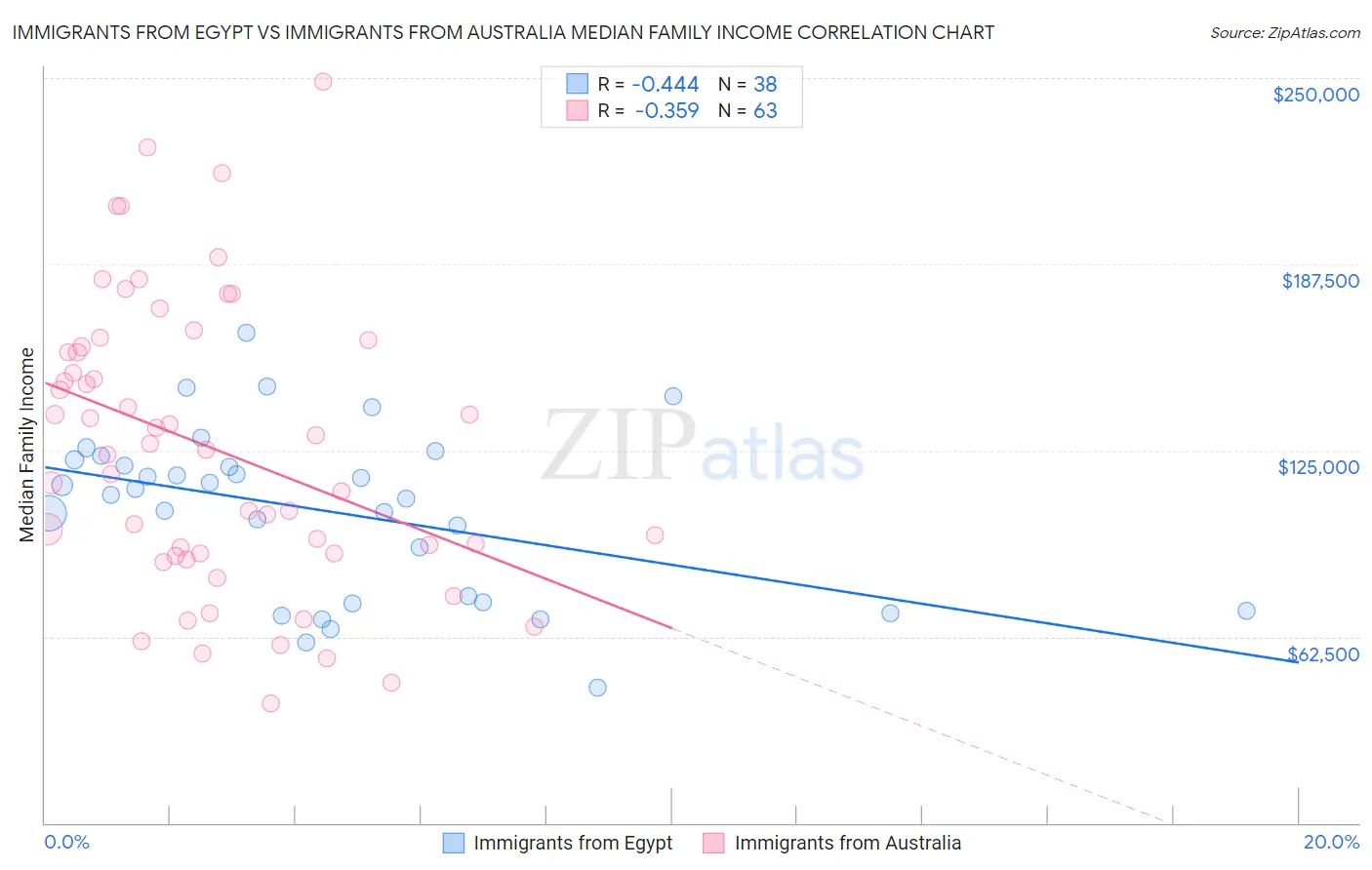 Immigrants from Egypt vs Immigrants from Australia Median Family Income