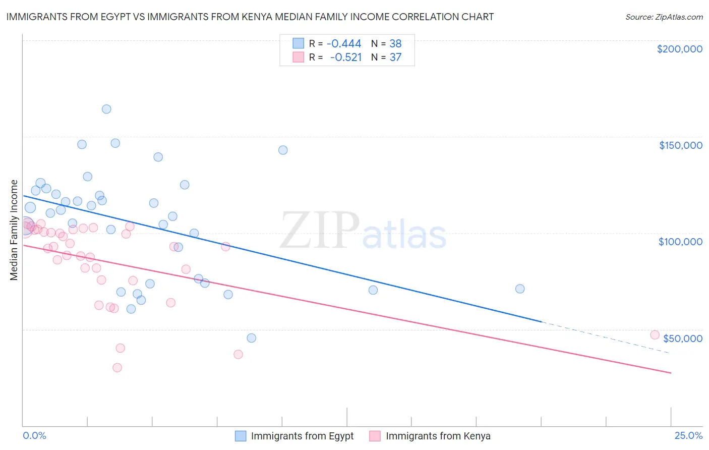 Immigrants from Egypt vs Immigrants from Kenya Median Family Income