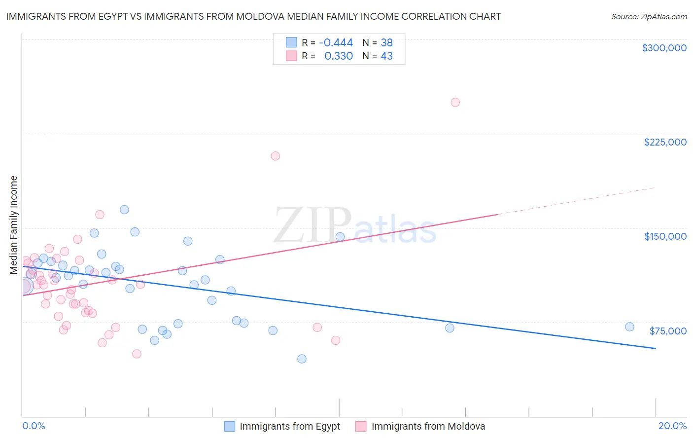 Immigrants from Egypt vs Immigrants from Moldova Median Family Income