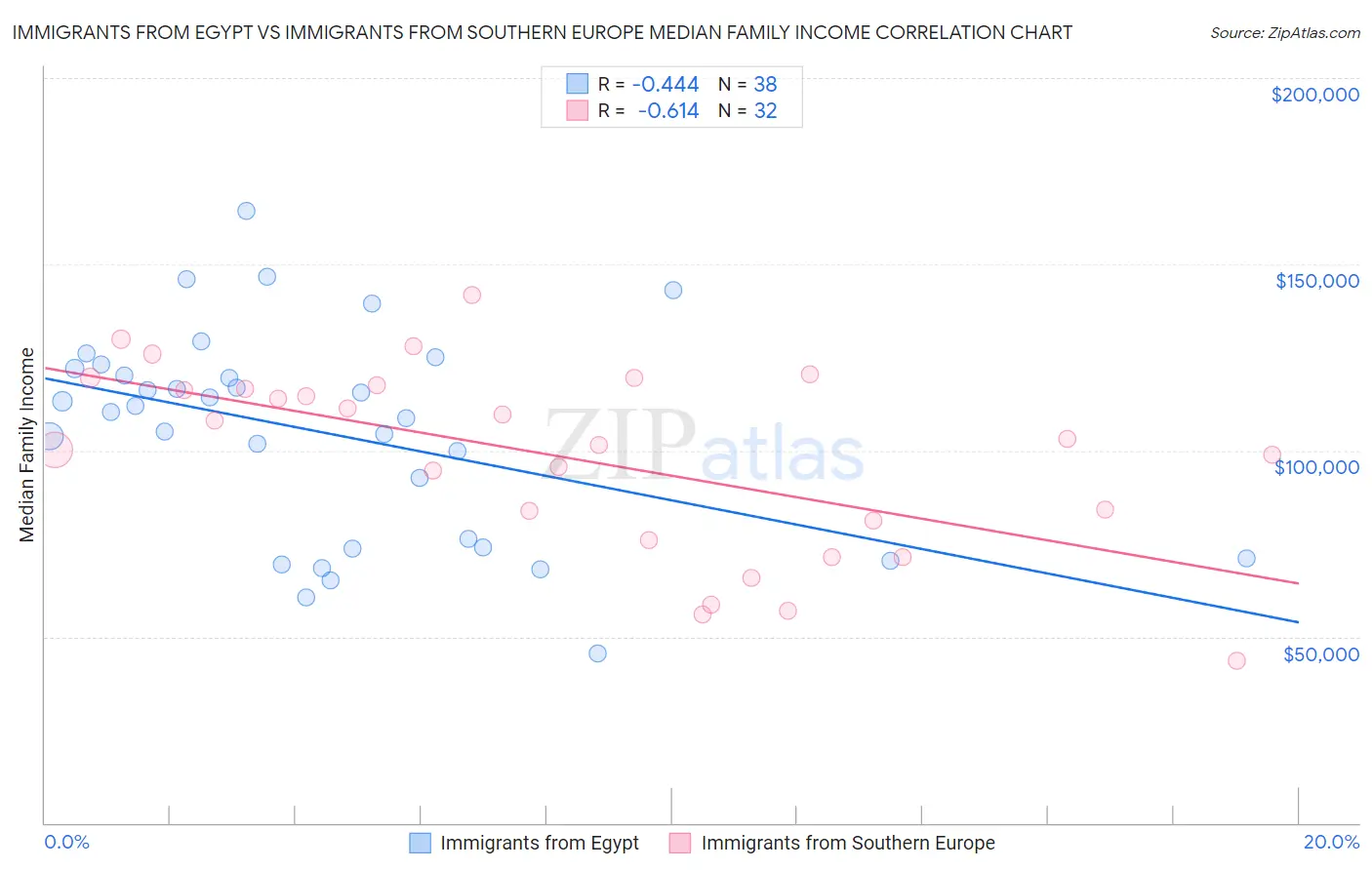 Immigrants from Egypt vs Immigrants from Southern Europe Median Family Income