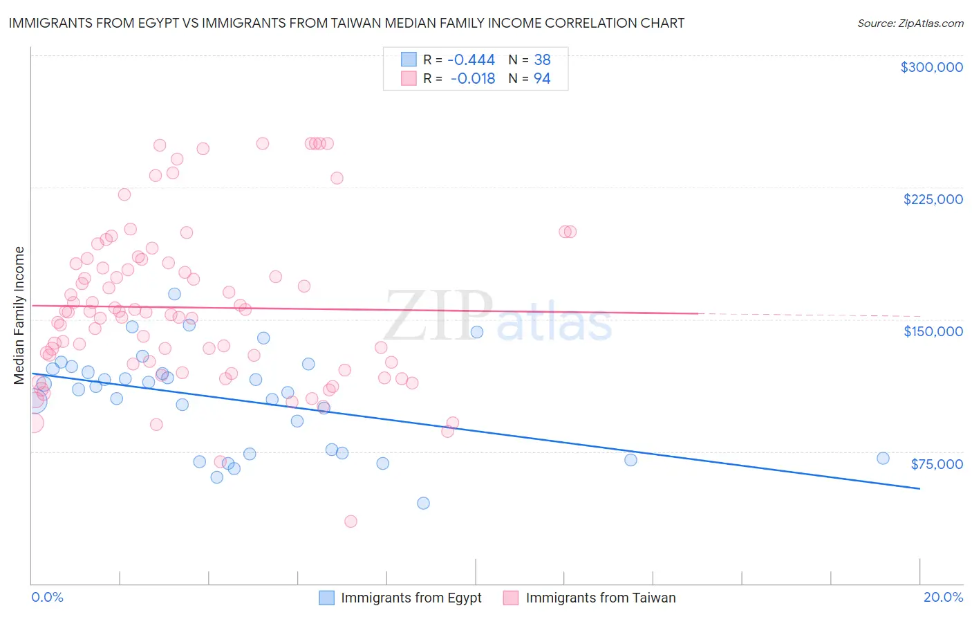 Immigrants from Egypt vs Immigrants from Taiwan Median Family Income