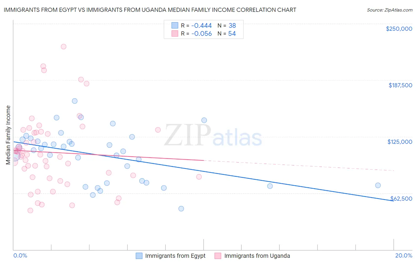 Immigrants from Egypt vs Immigrants from Uganda Median Family Income