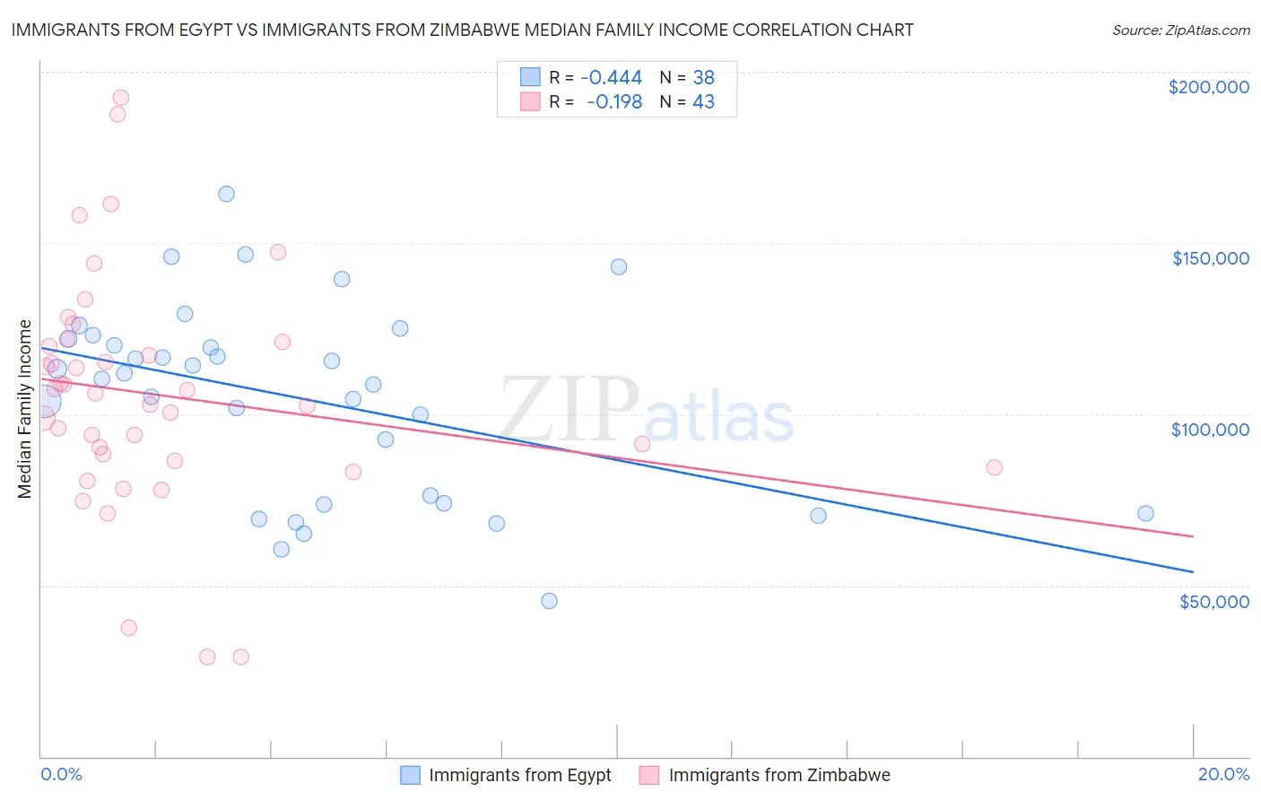 Immigrants from Egypt vs Immigrants from Zimbabwe Median Family Income