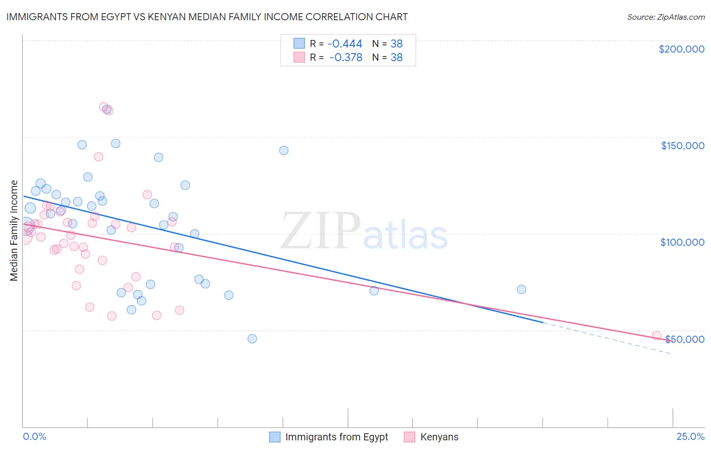 Immigrants from Egypt vs Kenyan Median Family Income