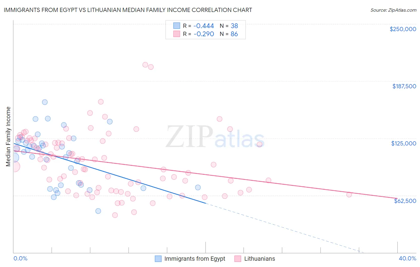 Immigrants from Egypt vs Lithuanian Median Family Income