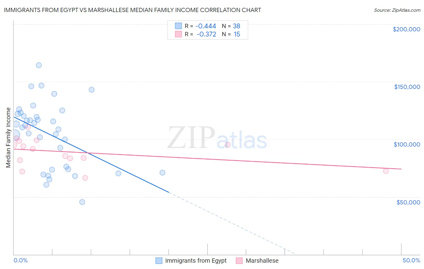 Immigrants from Egypt vs Marshallese Median Family Income