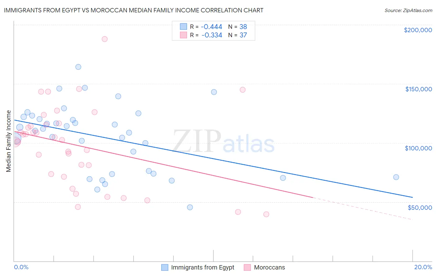 Immigrants from Egypt vs Moroccan Median Family Income