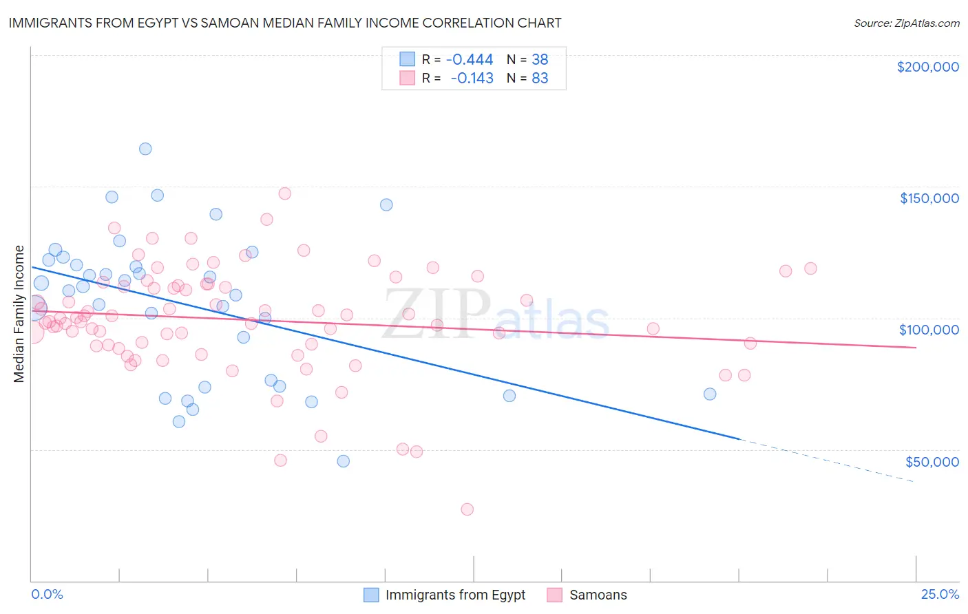 Immigrants from Egypt vs Samoan Median Family Income