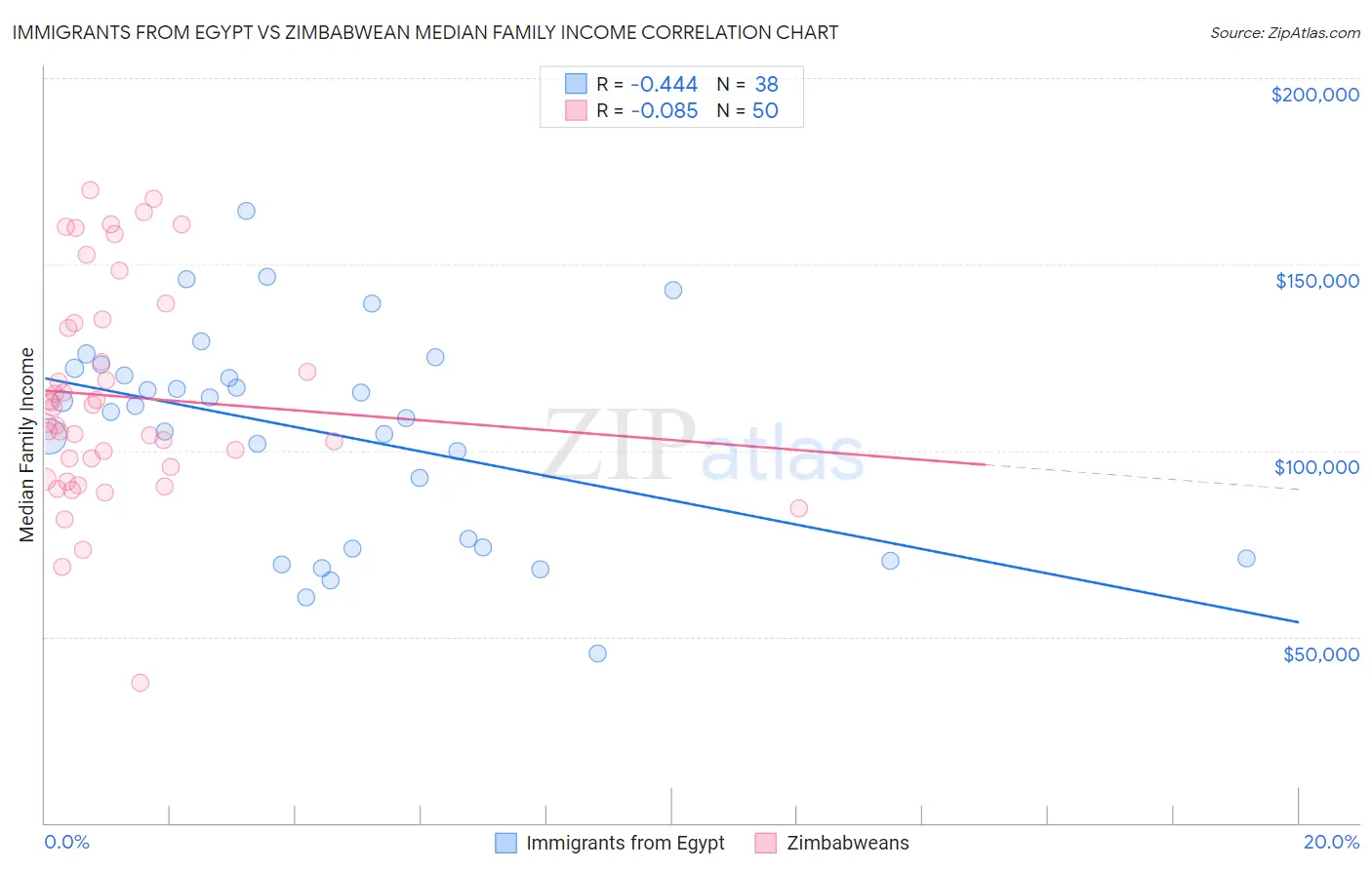 Immigrants from Egypt vs Zimbabwean Median Family Income