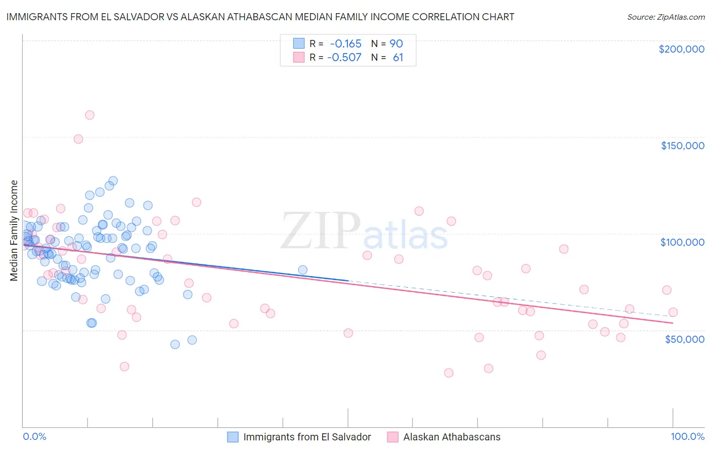Immigrants from El Salvador vs Alaskan Athabascan Median Family Income