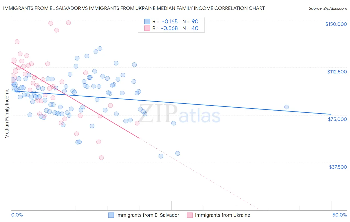 Immigrants from El Salvador vs Immigrants from Ukraine Median Family Income