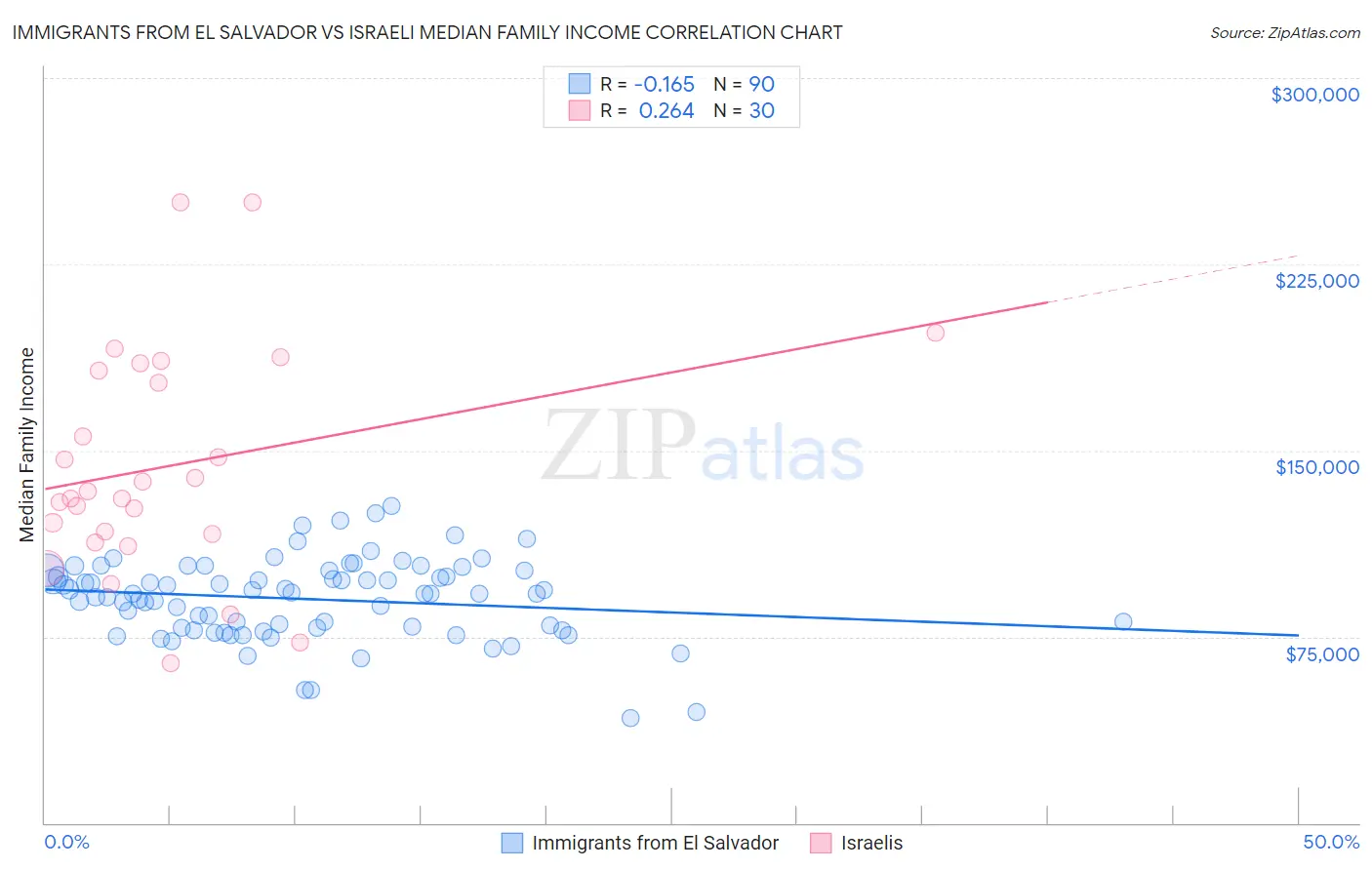 Immigrants from El Salvador vs Israeli Median Family Income