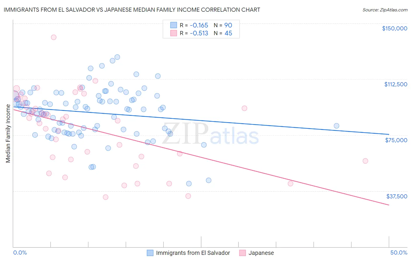 Immigrants from El Salvador vs Japanese Median Family Income