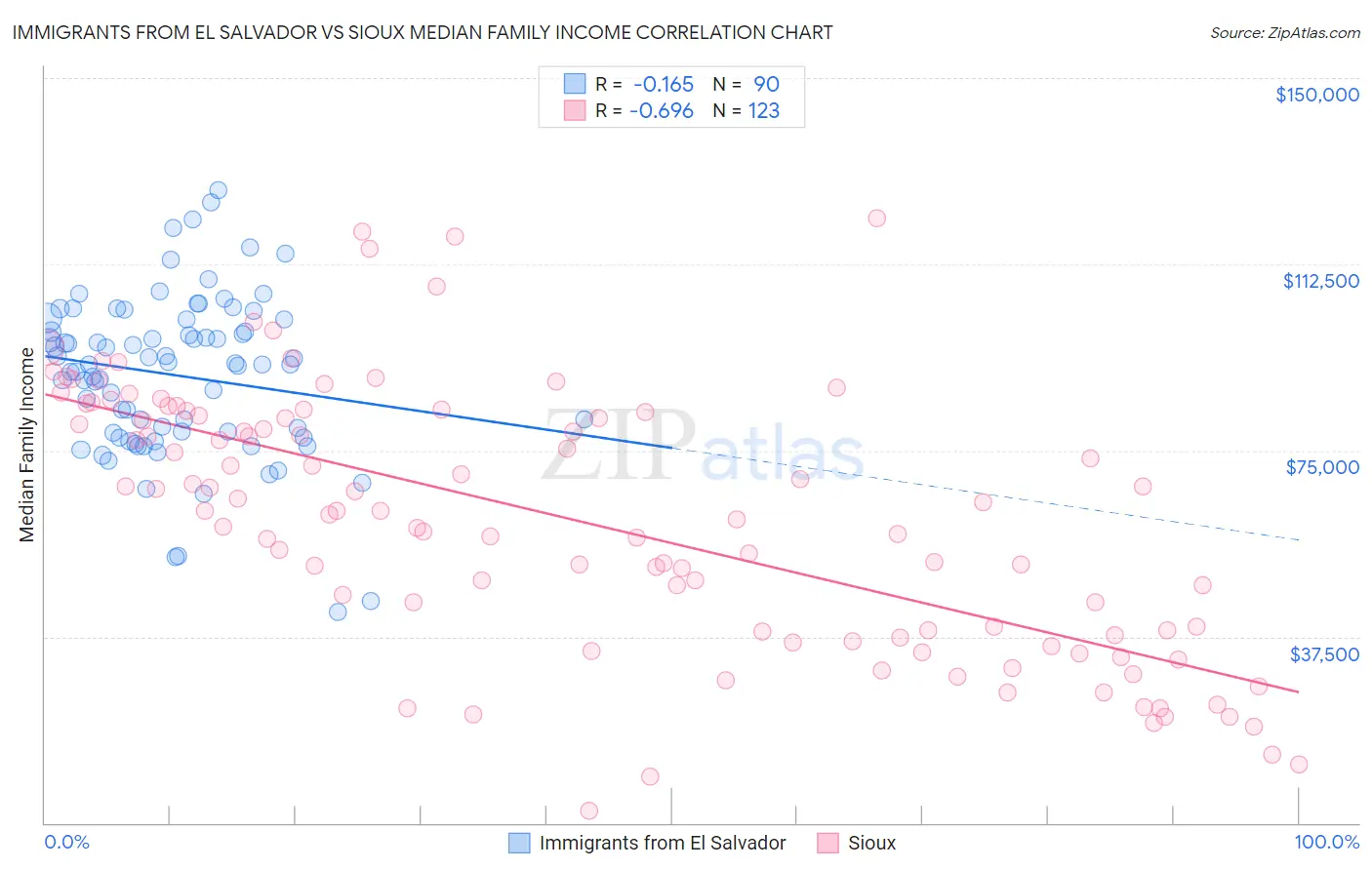 Immigrants from El Salvador vs Sioux Median Family Income