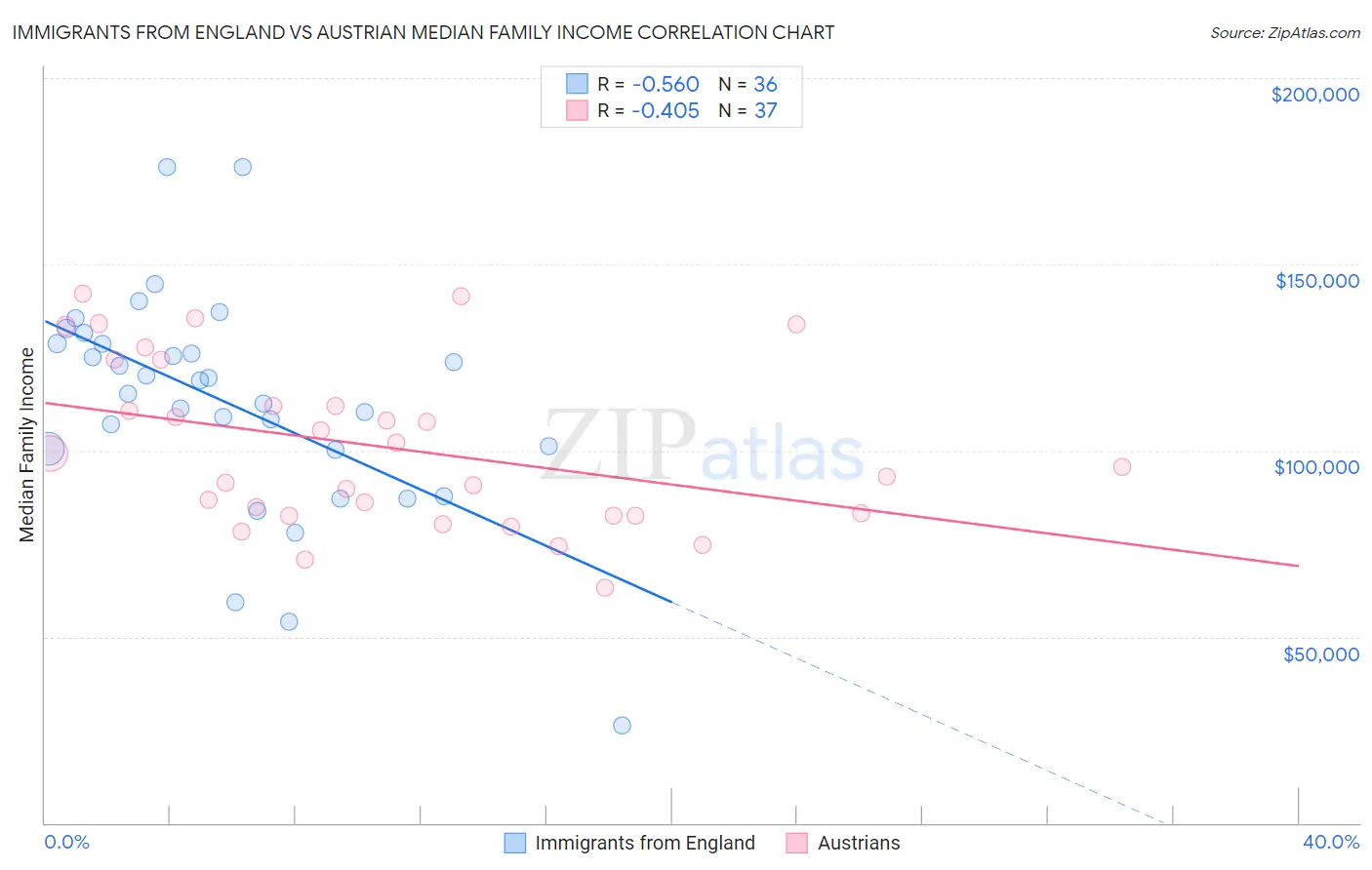 Immigrants from England vs Austrian Median Family Income