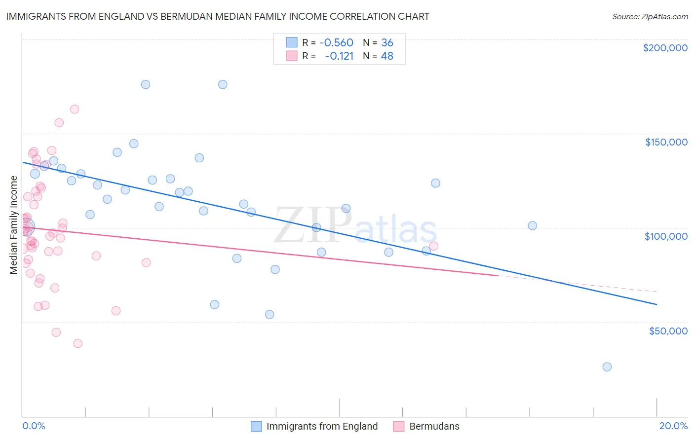 Immigrants from England vs Bermudan Median Family Income