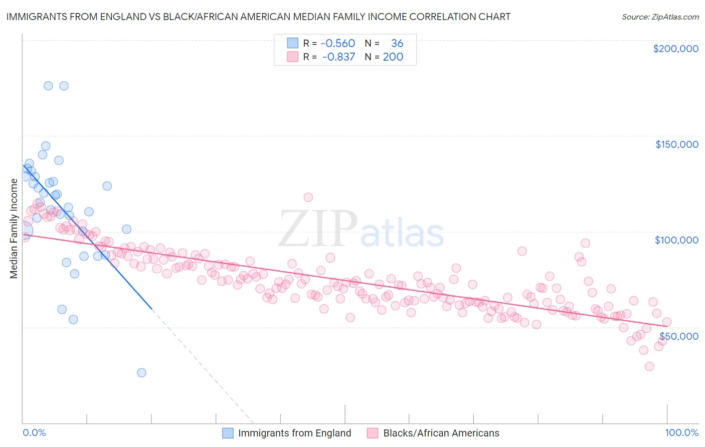 Immigrants from England vs Black/African American Median Family Income