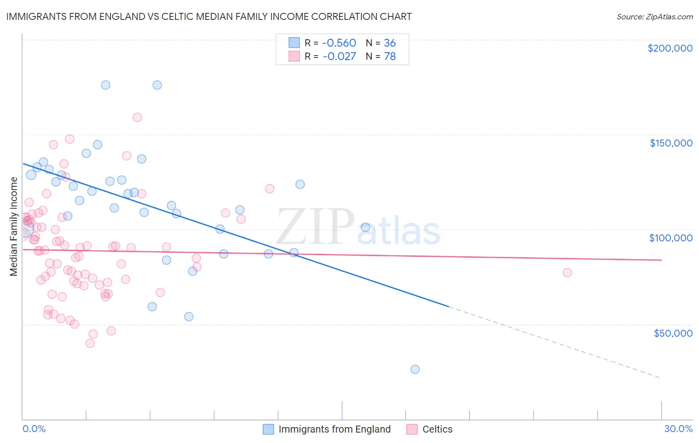 Immigrants from England vs Celtic Median Family Income