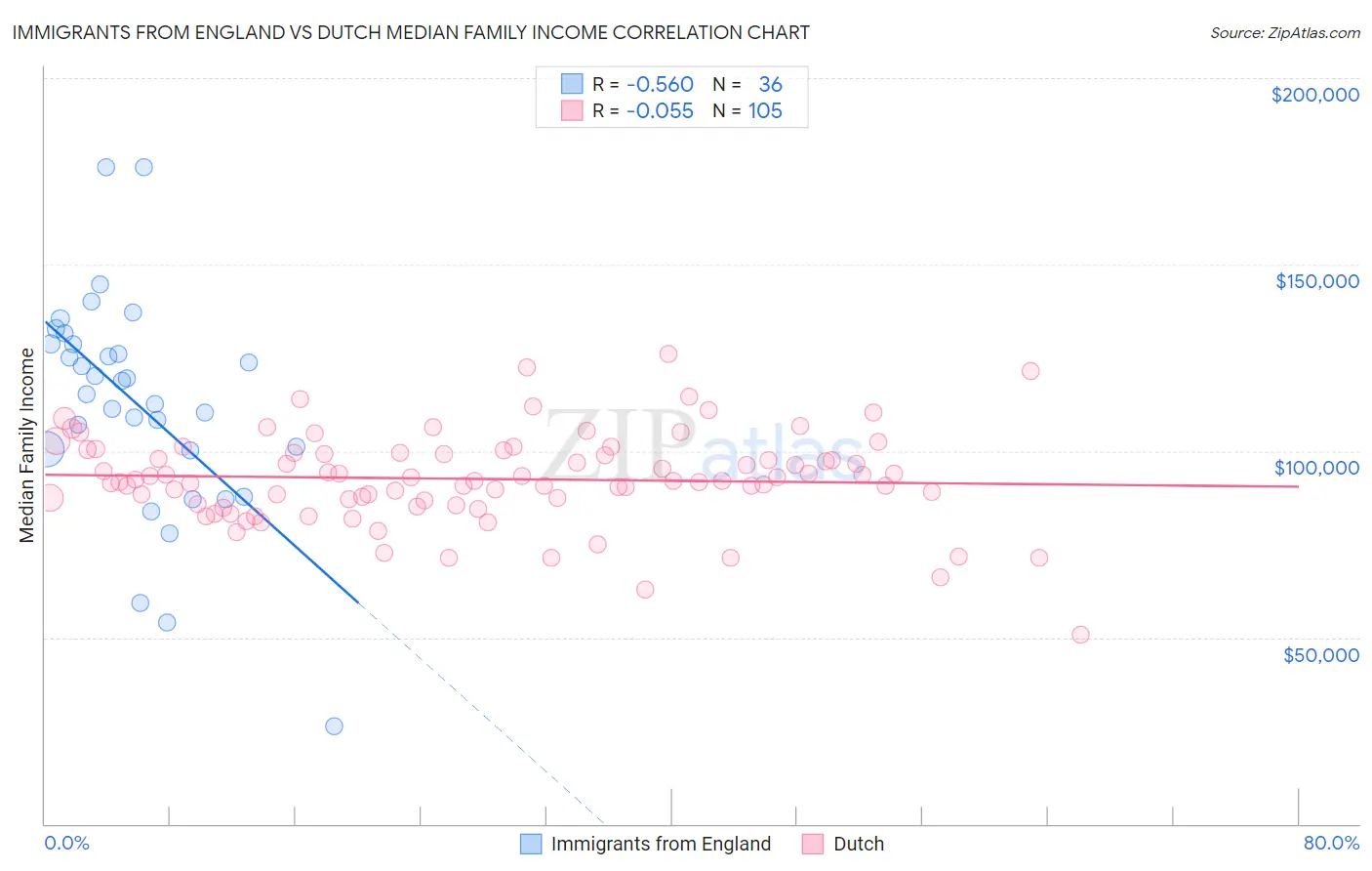 Immigrants from England vs Dutch Median Family Income