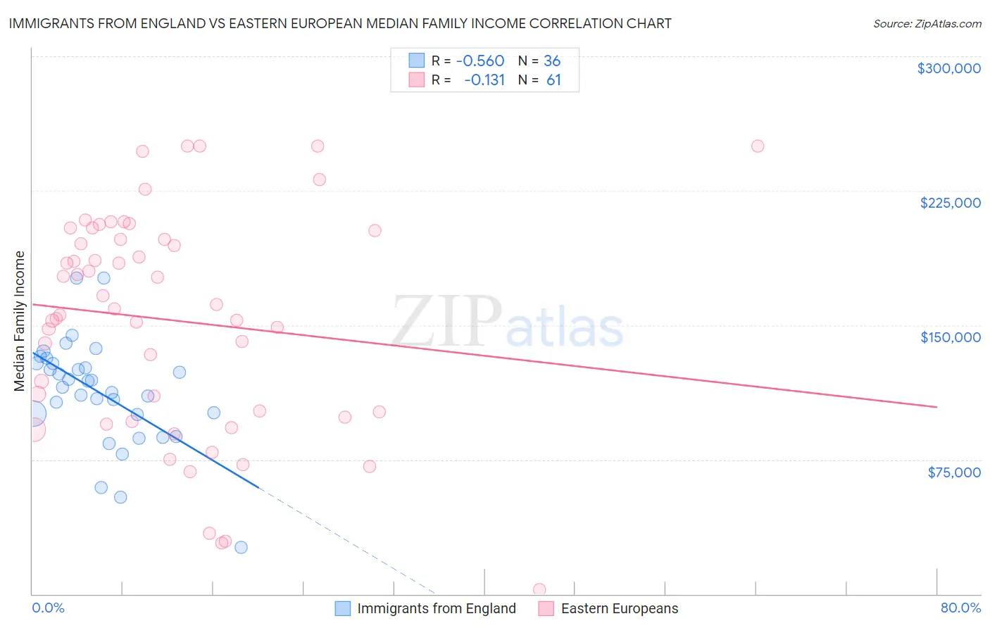 Immigrants from England vs Eastern European Median Family Income