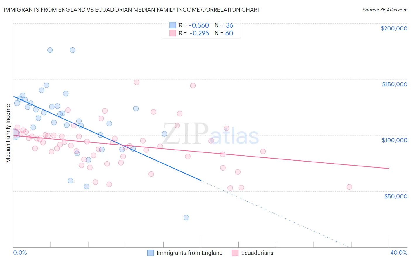 Immigrants from England vs Ecuadorian Median Family Income