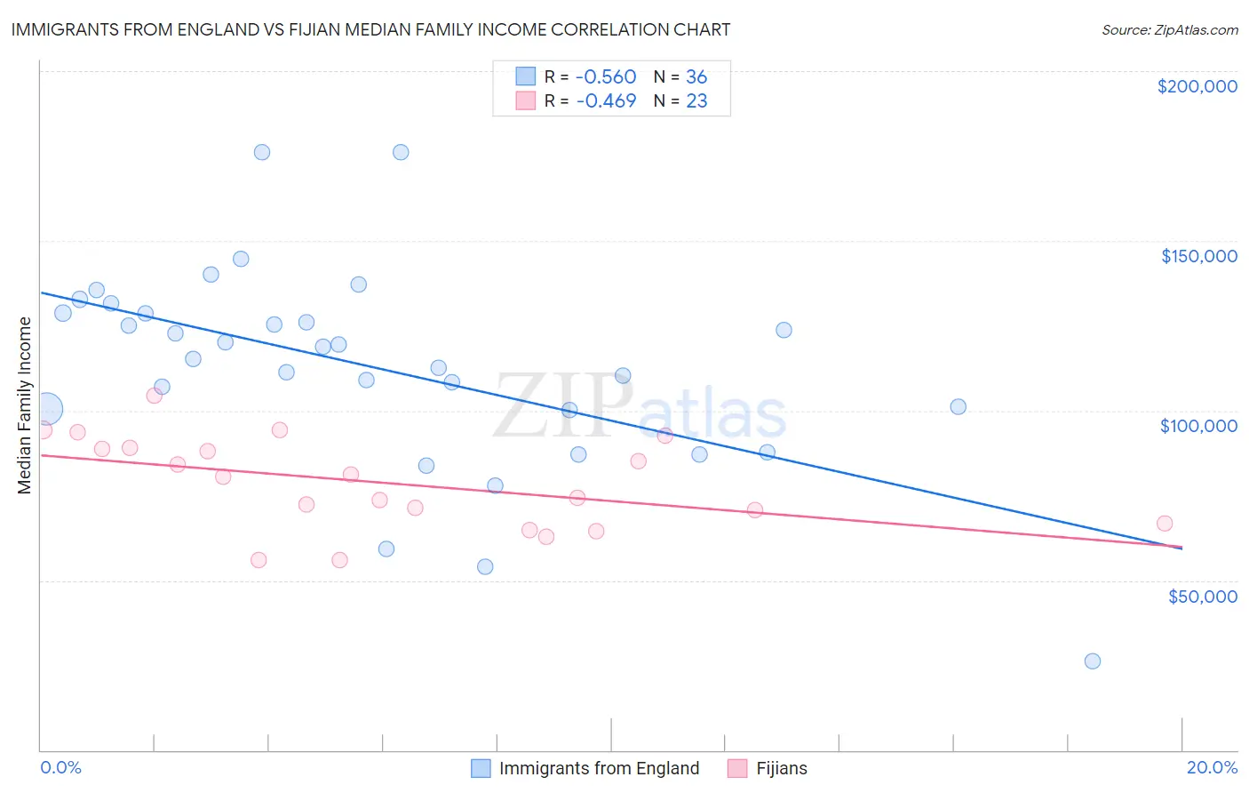 Immigrants from England vs Fijian Median Family Income