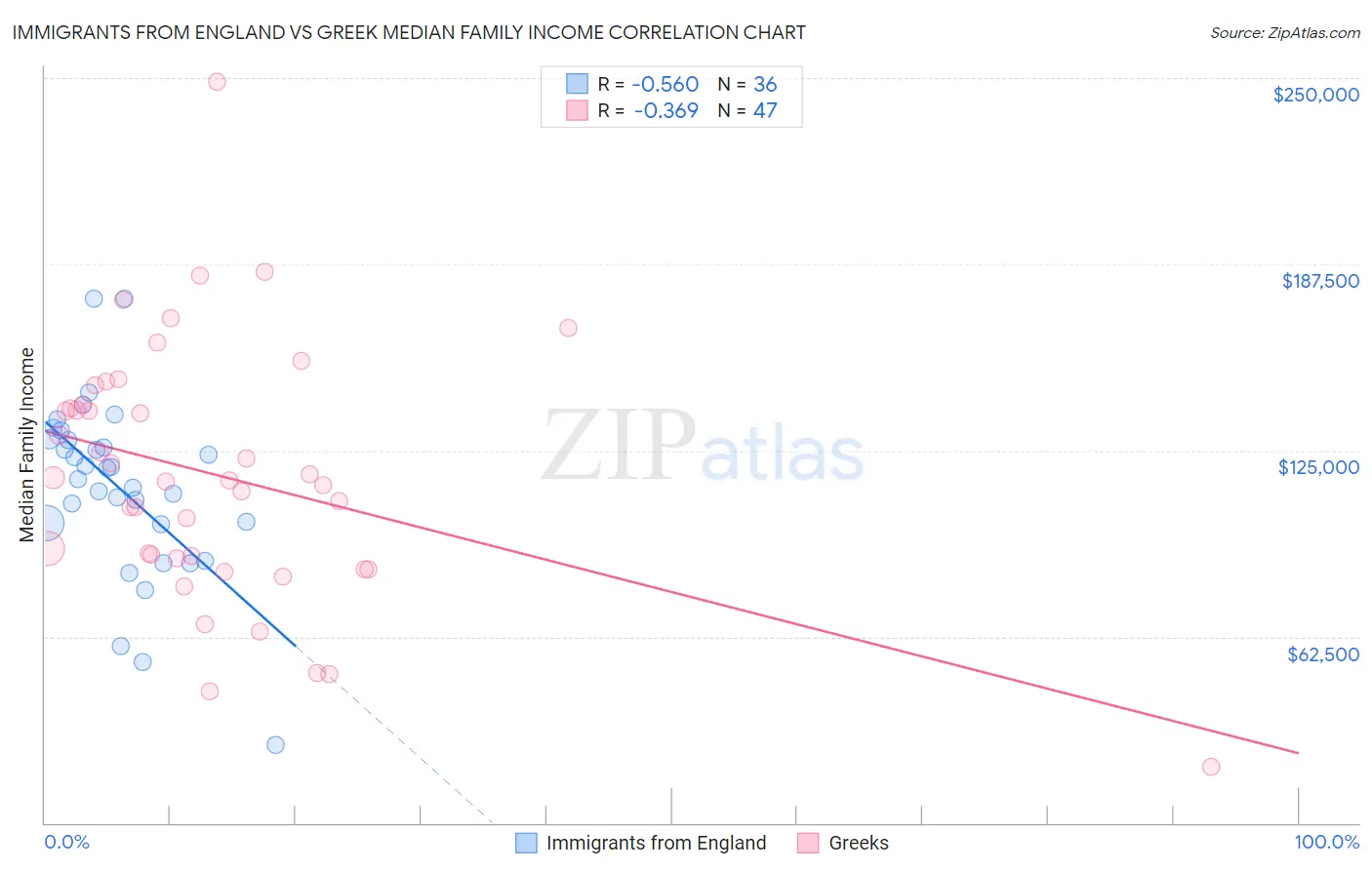 Immigrants from England vs Greek Median Family Income