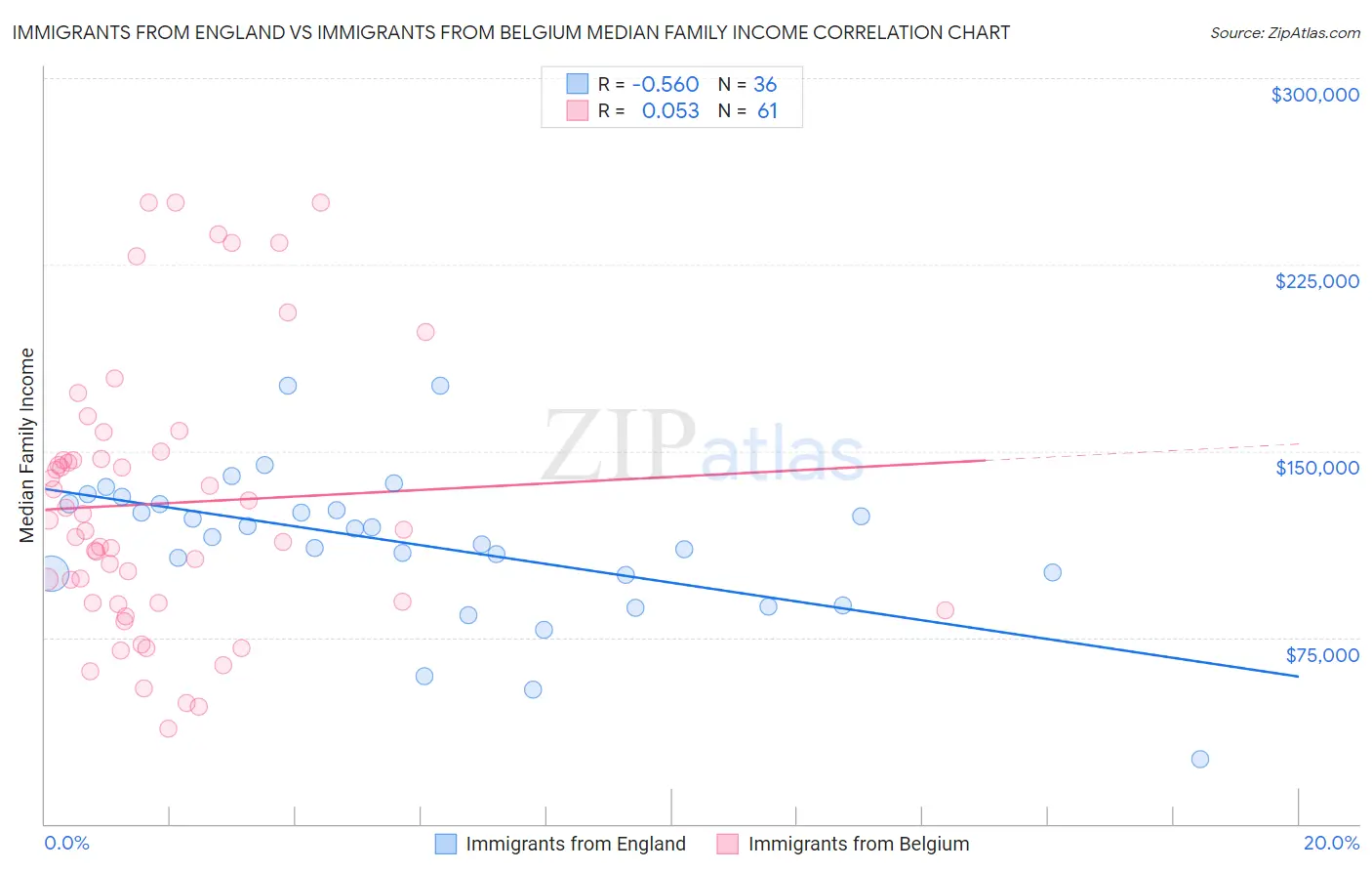 Immigrants from England vs Immigrants from Belgium Median Family Income