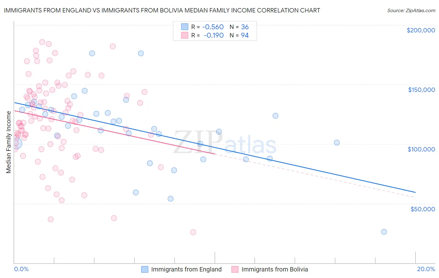 Immigrants from England vs Immigrants from Bolivia Median Family Income
