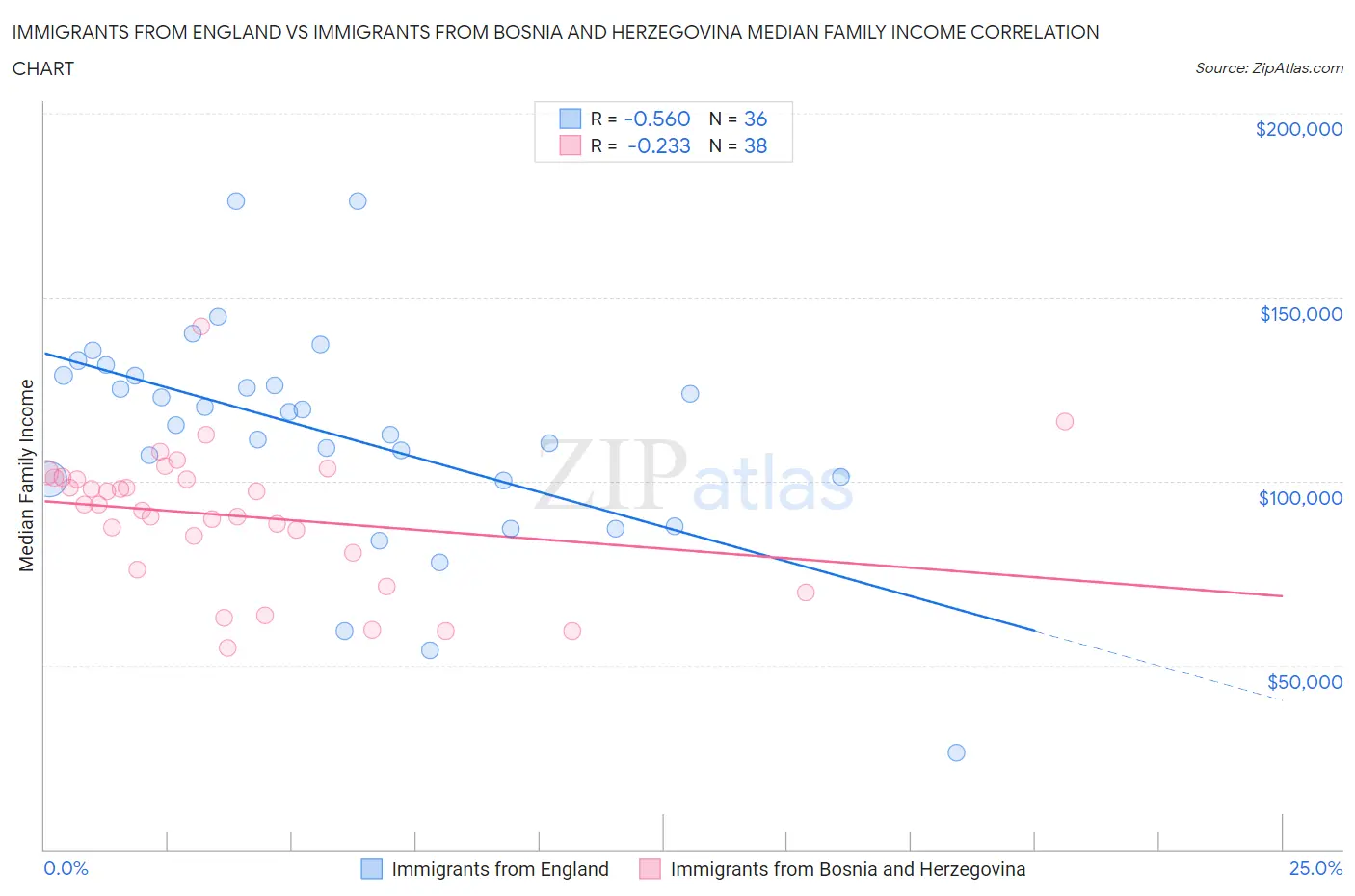 Immigrants from England vs Immigrants from Bosnia and Herzegovina Median Family Income