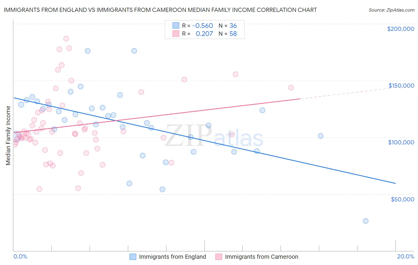 Immigrants from England vs Immigrants from Cameroon Median Family Income