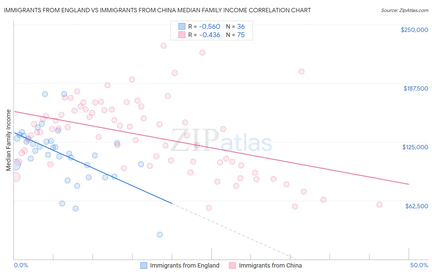 Immigrants from England vs Immigrants from China Median Family Income