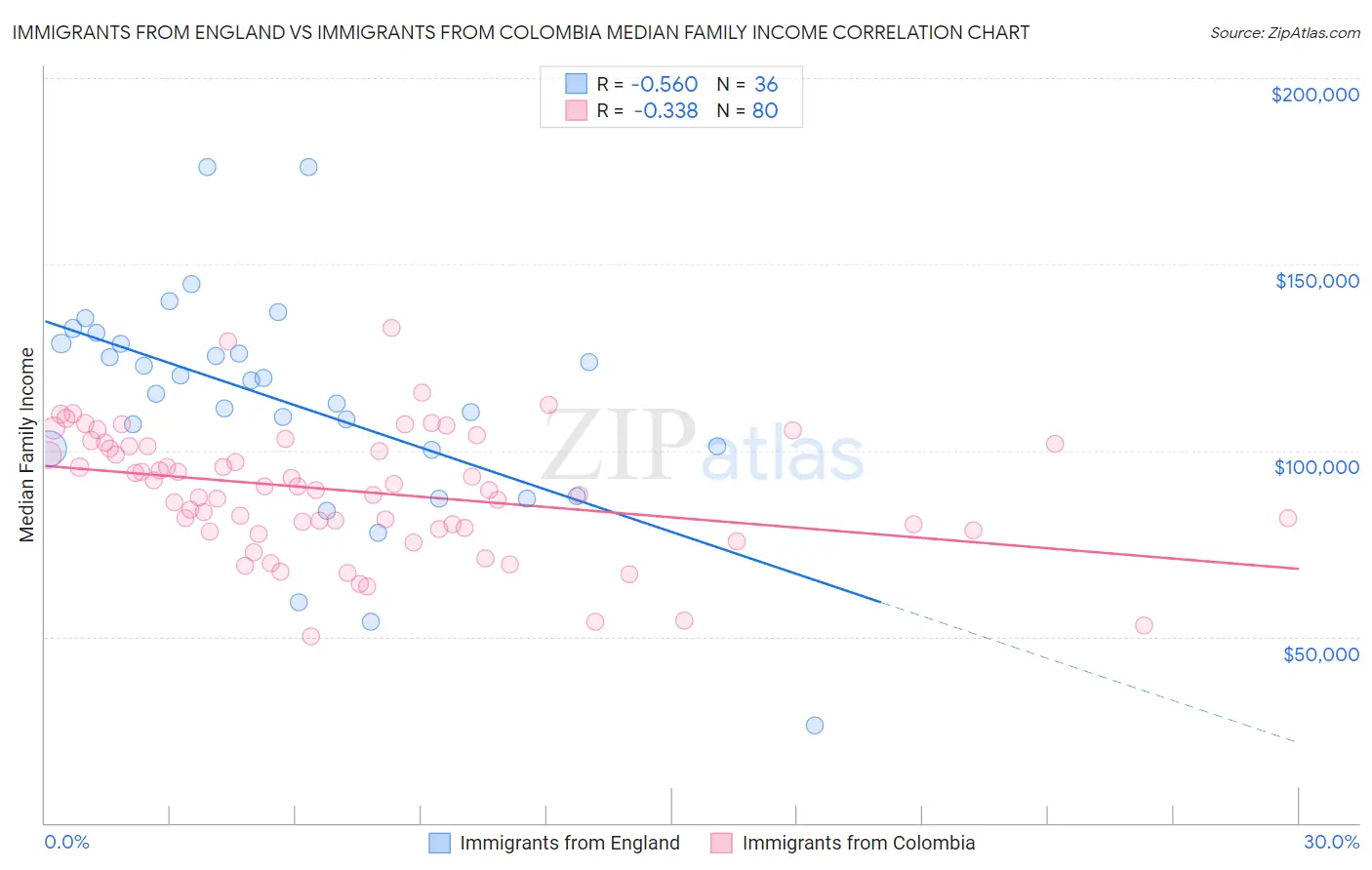 Immigrants from England vs Immigrants from Colombia Median Family Income