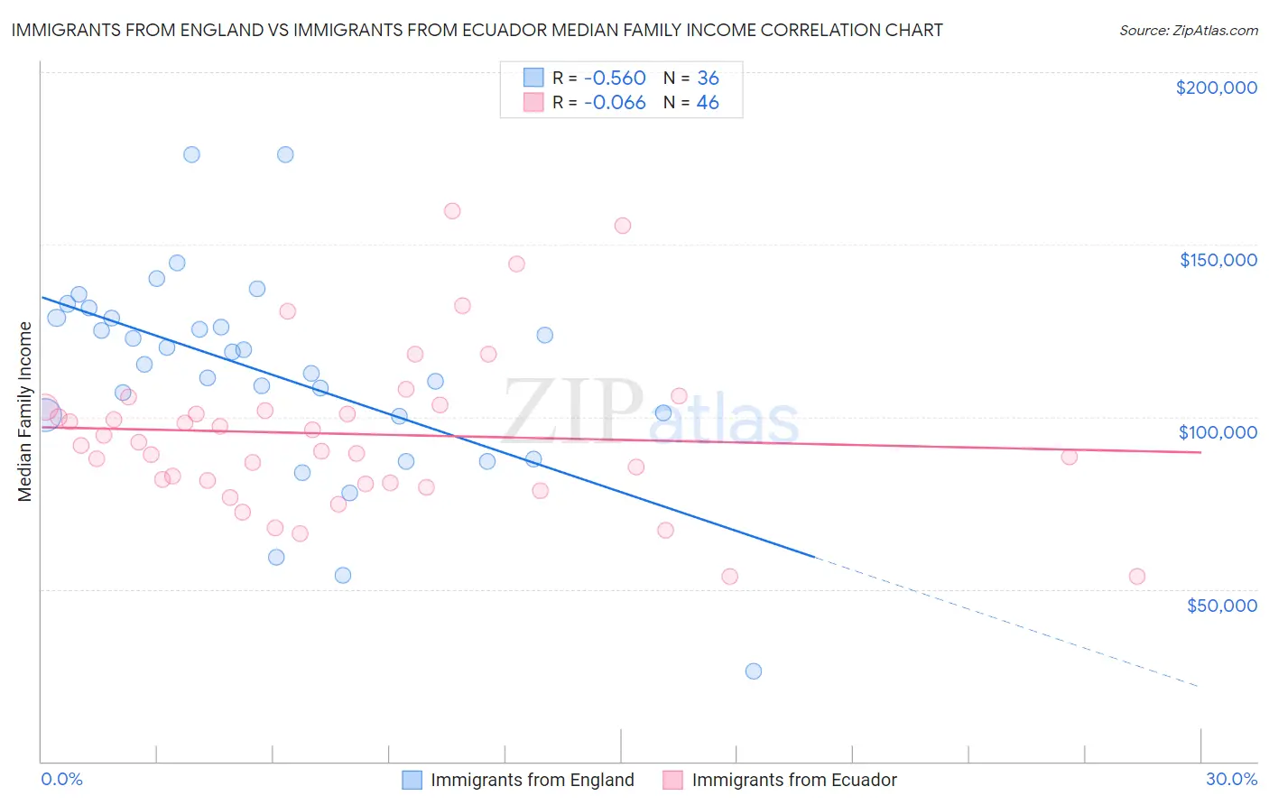 Immigrants from England vs Immigrants from Ecuador Median Family Income